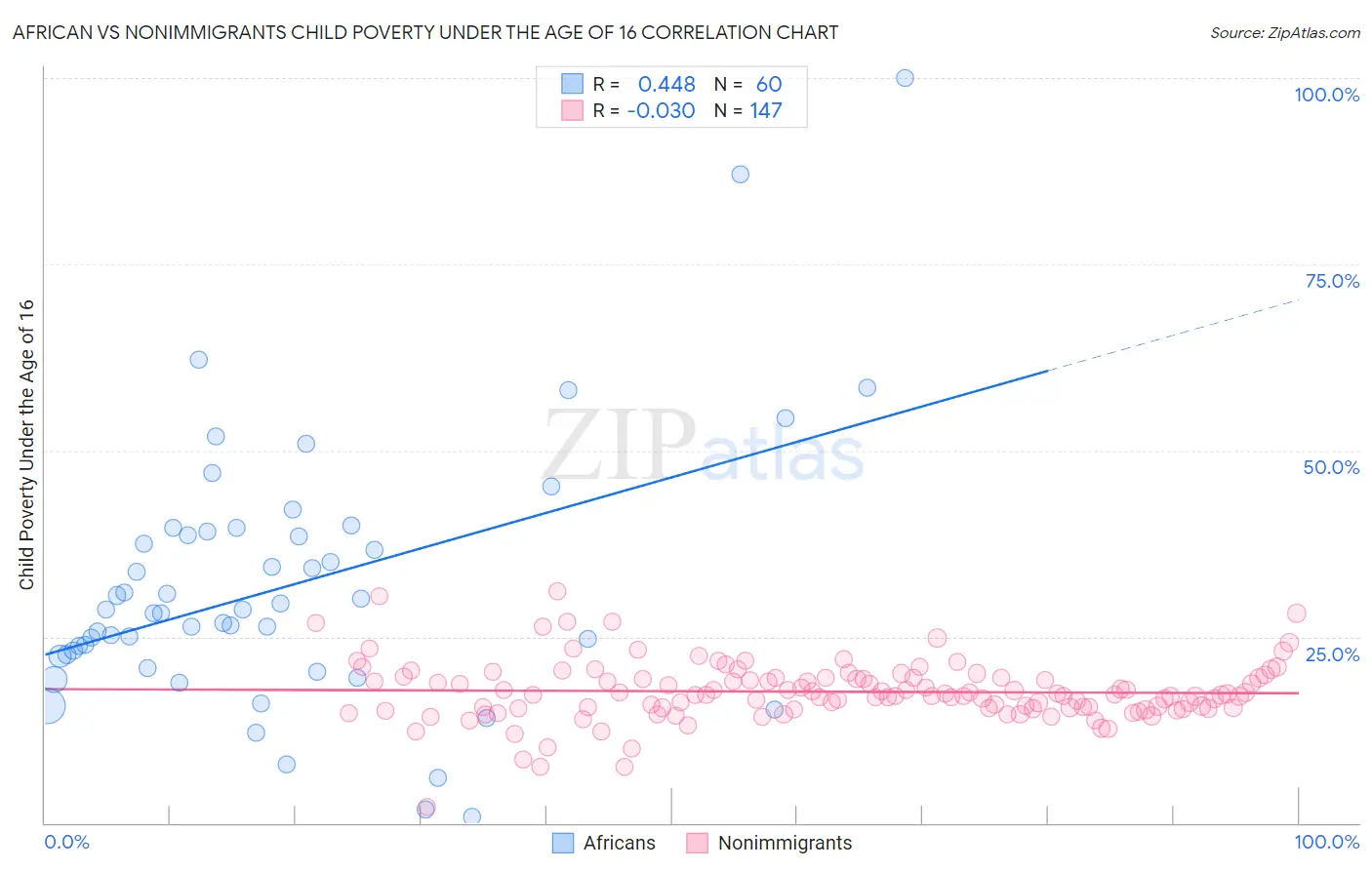 African vs Nonimmigrants Child Poverty Under the Age of 16