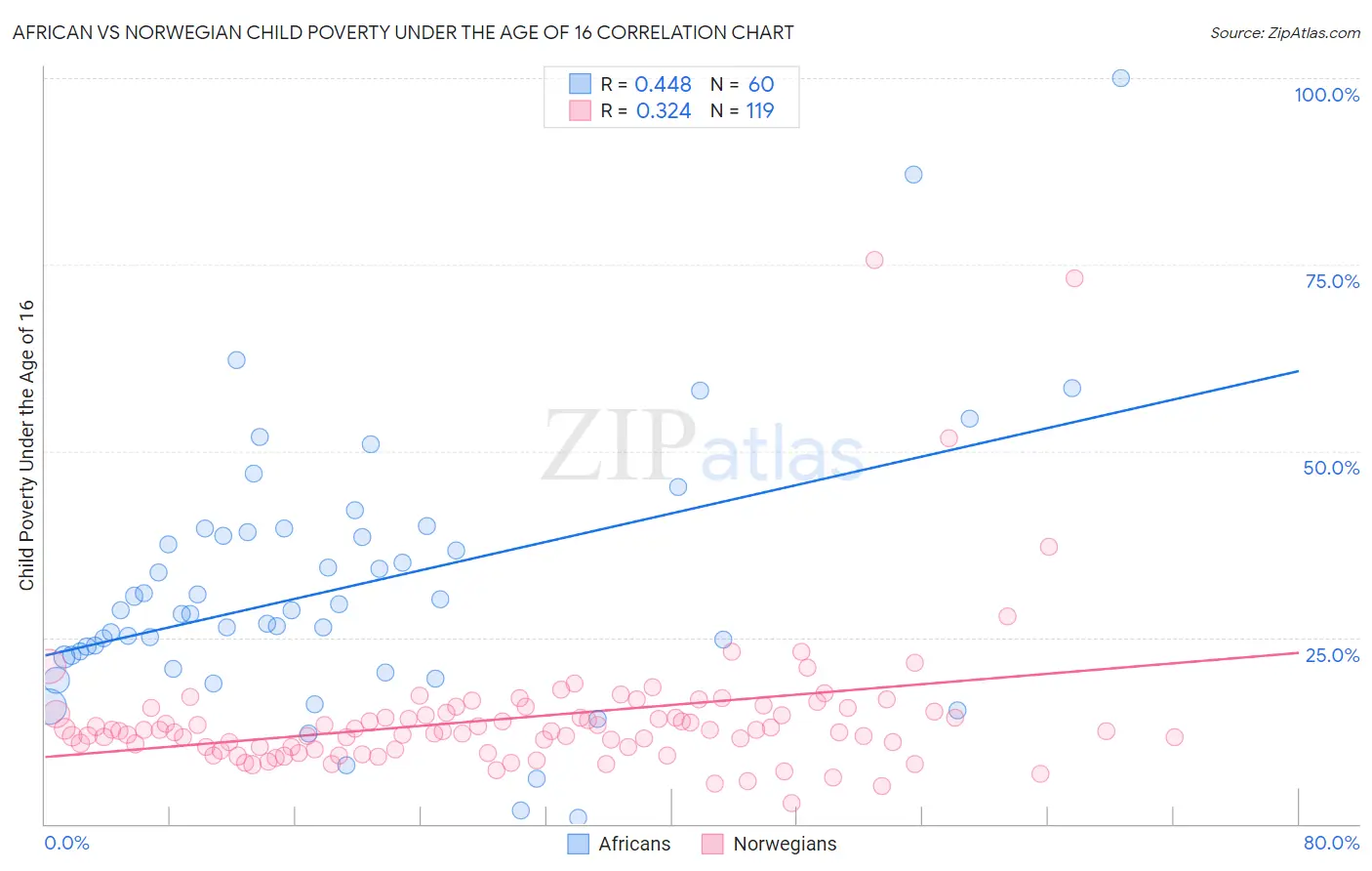 African vs Norwegian Child Poverty Under the Age of 16