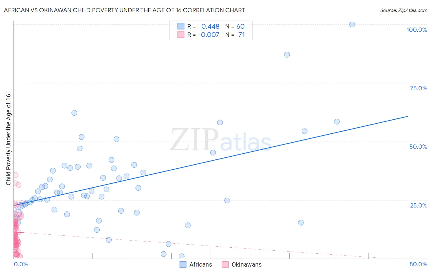 African vs Okinawan Child Poverty Under the Age of 16