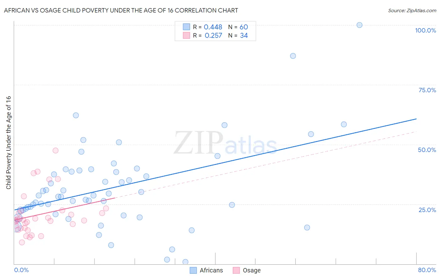 African vs Osage Child Poverty Under the Age of 16