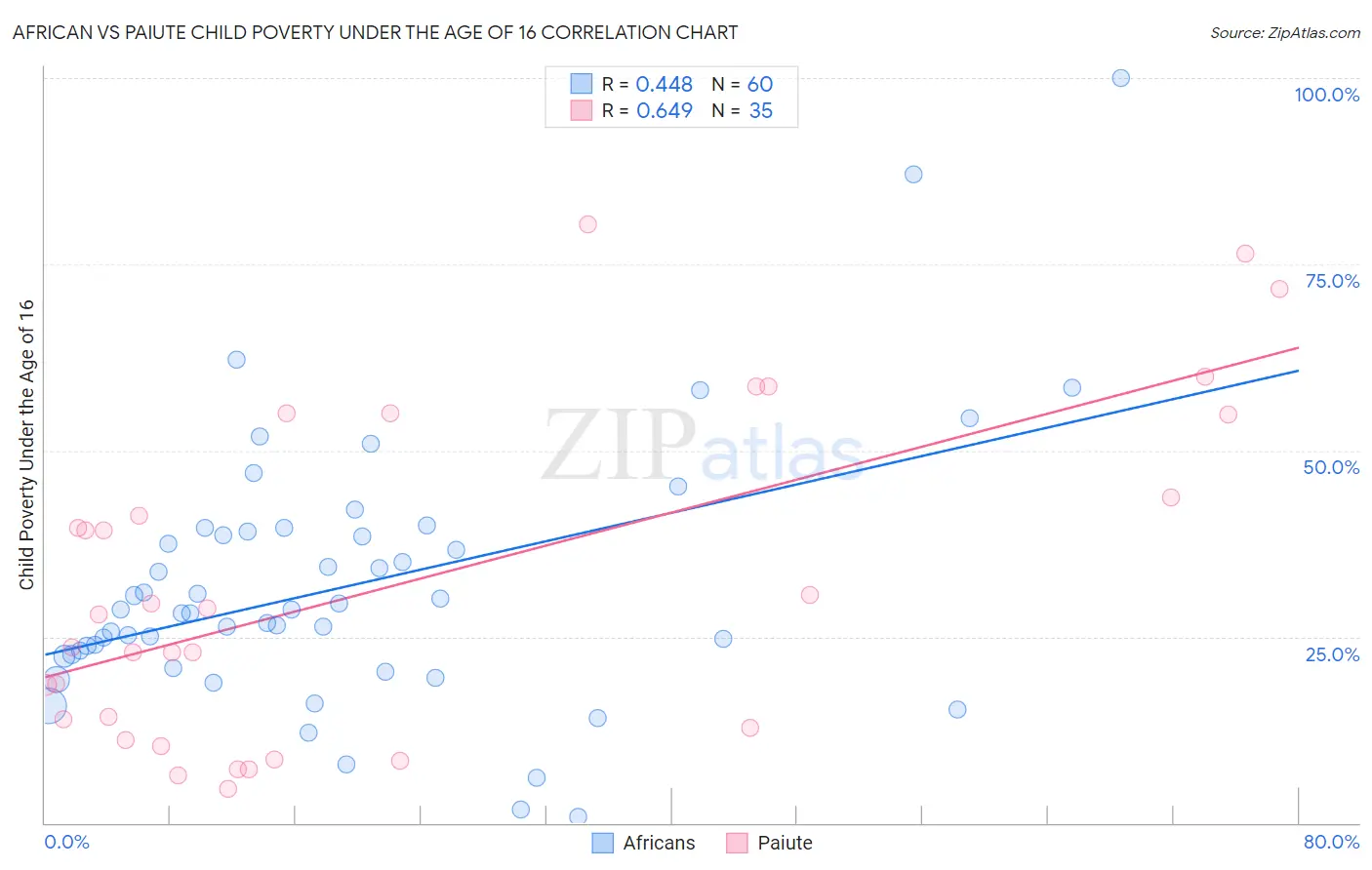 African vs Paiute Child Poverty Under the Age of 16