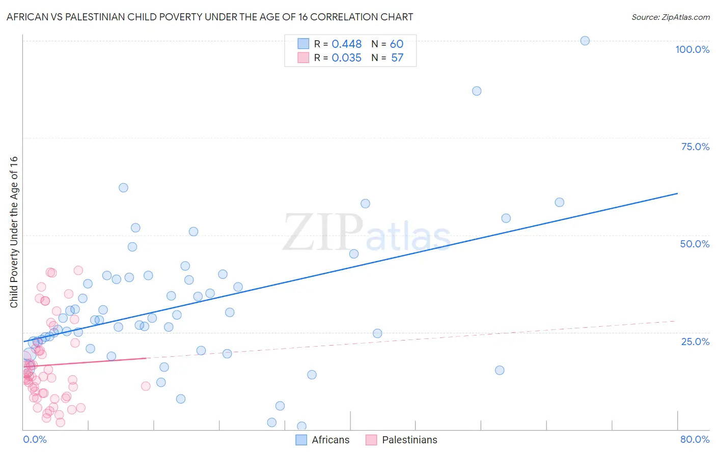African vs Palestinian Child Poverty Under the Age of 16