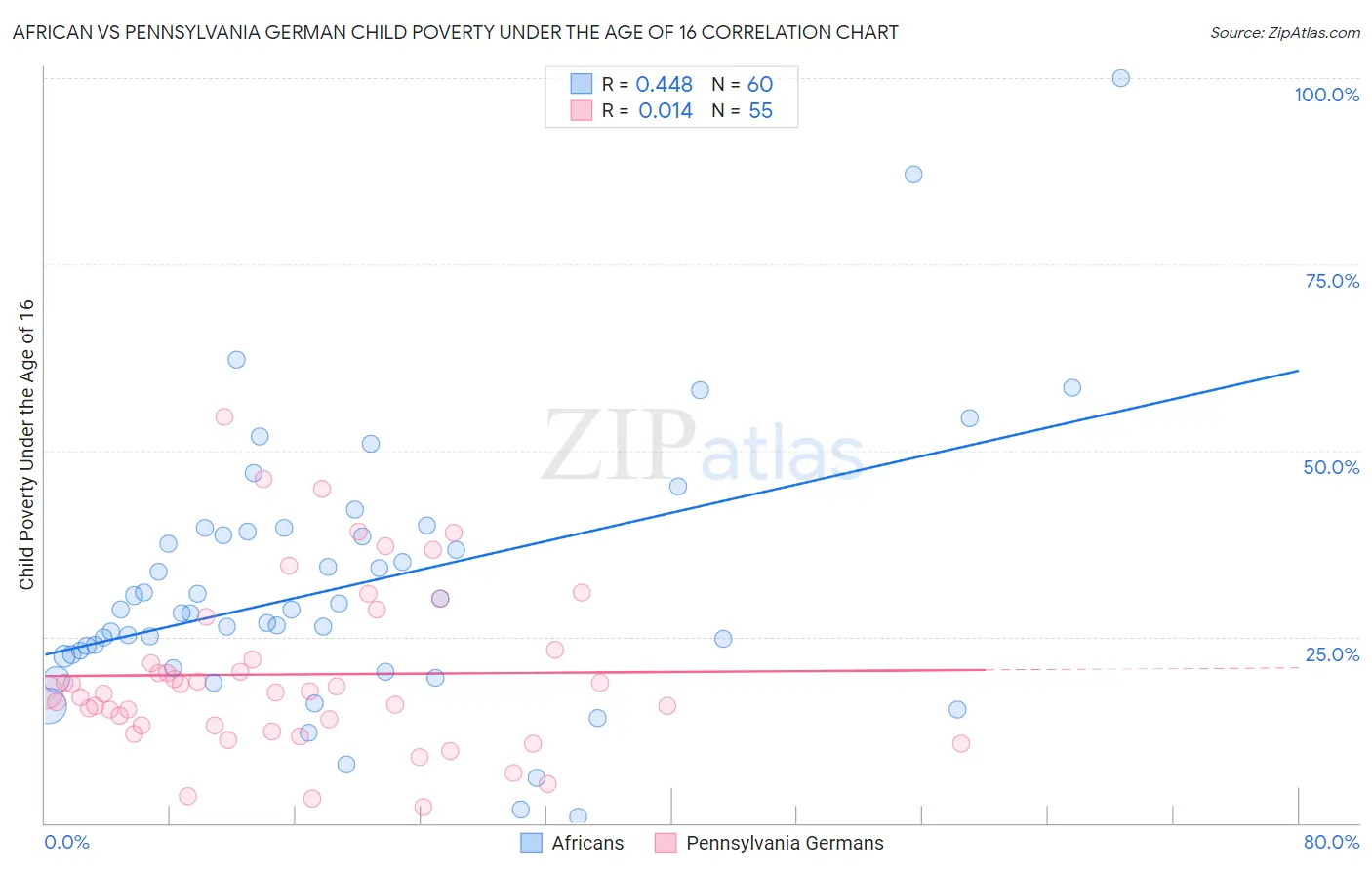 African vs Pennsylvania German Child Poverty Under the Age of 16