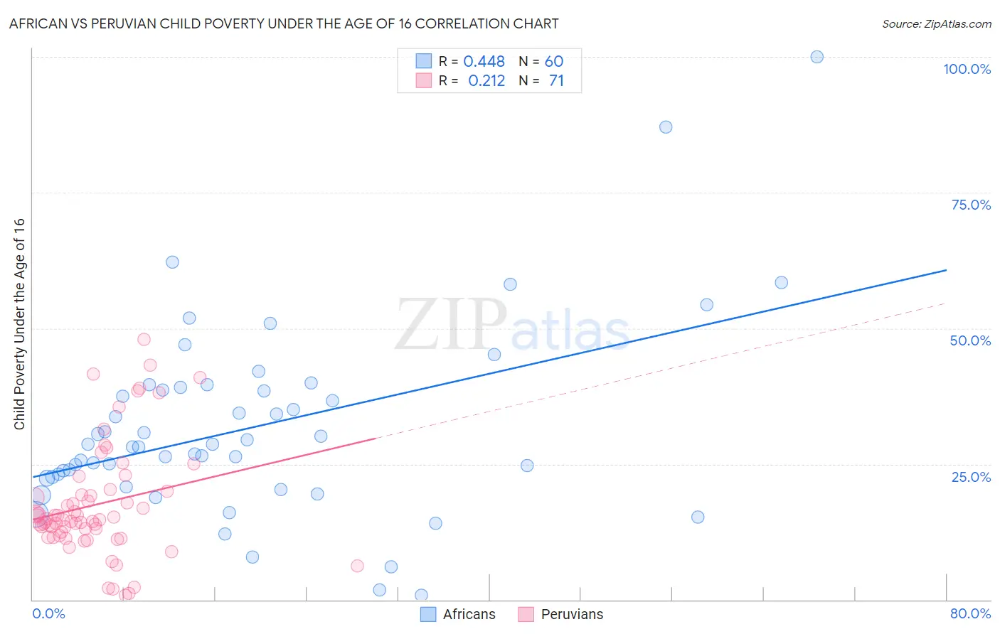 African vs Peruvian Child Poverty Under the Age of 16