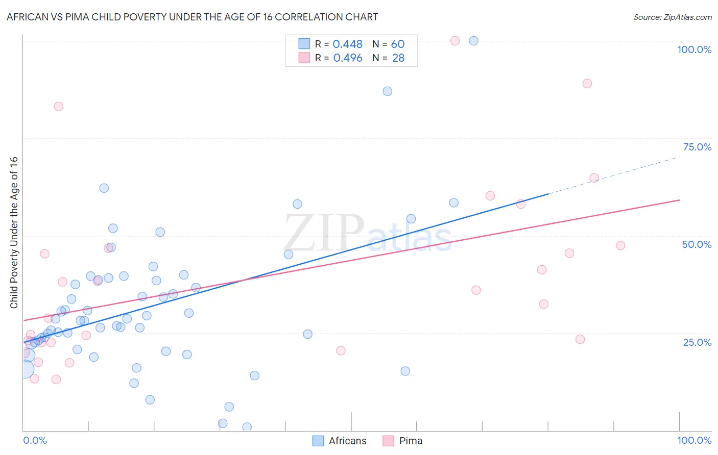 African vs Pima Child Poverty Under the Age of 16