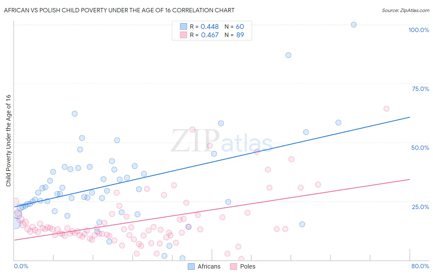 African vs Polish Child Poverty Under the Age of 16