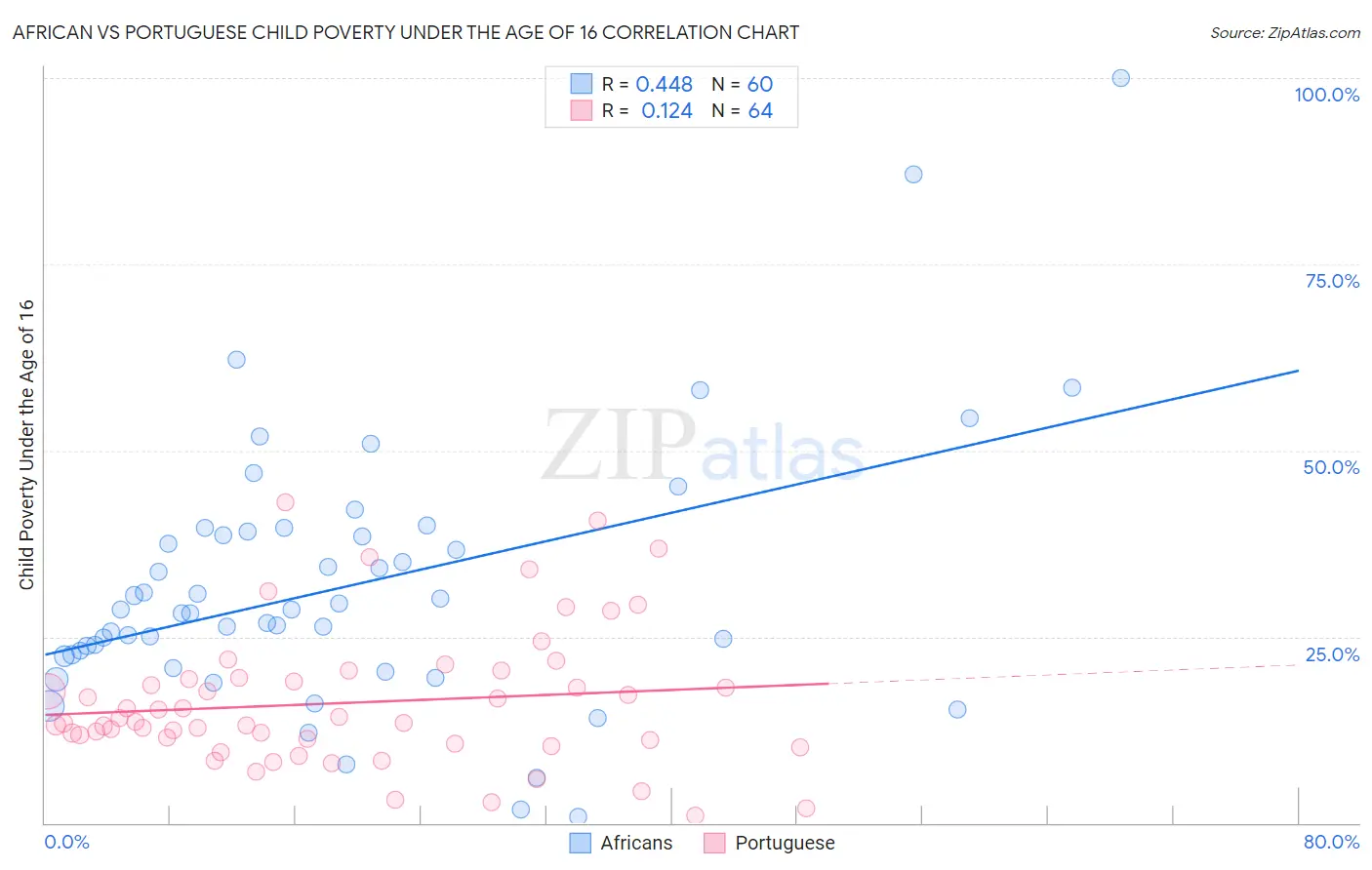 African vs Portuguese Child Poverty Under the Age of 16