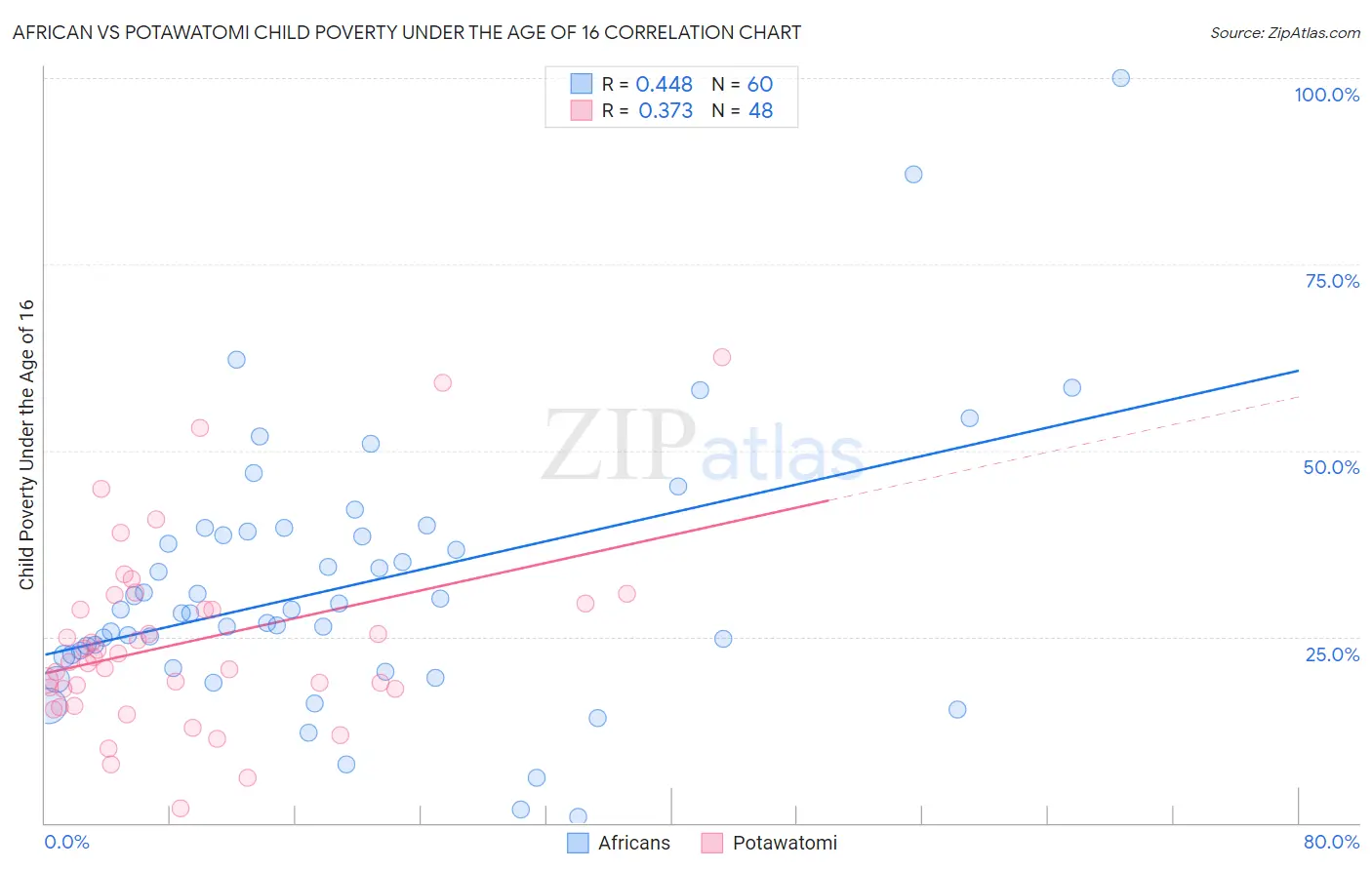 African vs Potawatomi Child Poverty Under the Age of 16