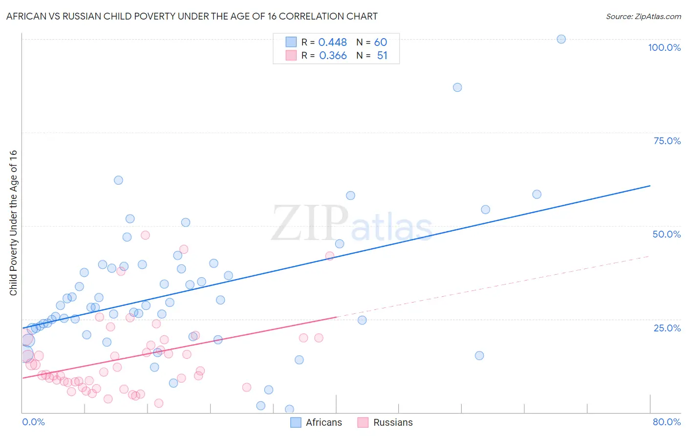 African vs Russian Child Poverty Under the Age of 16