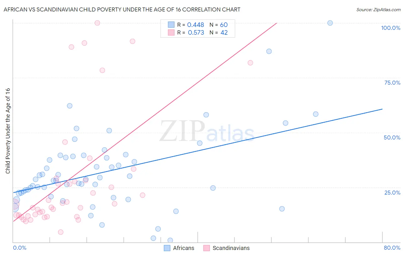 African vs Scandinavian Child Poverty Under the Age of 16