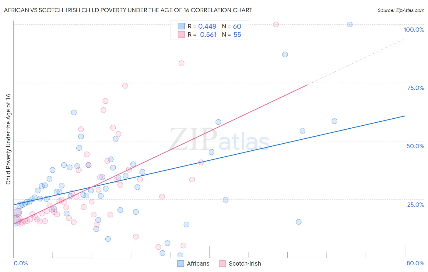 African vs Scotch-Irish Child Poverty Under the Age of 16