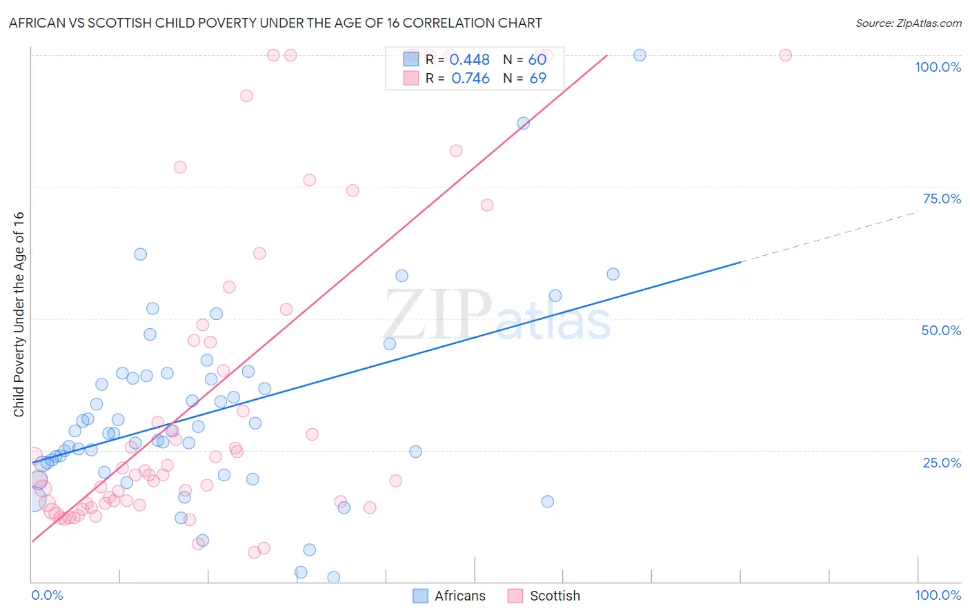 African vs Scottish Child Poverty Under the Age of 16