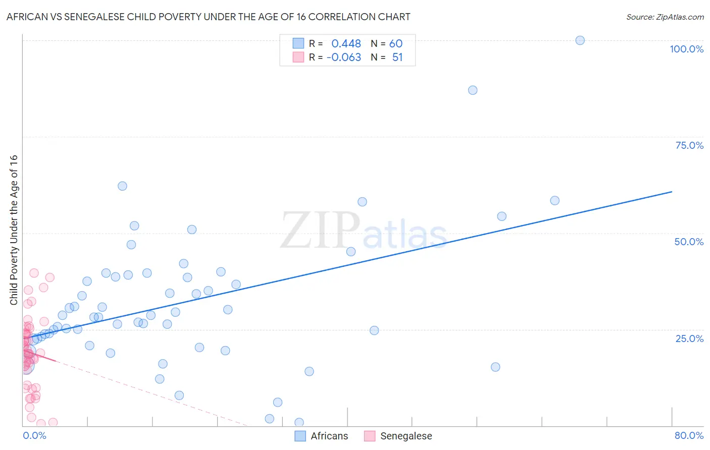 African vs Senegalese Child Poverty Under the Age of 16