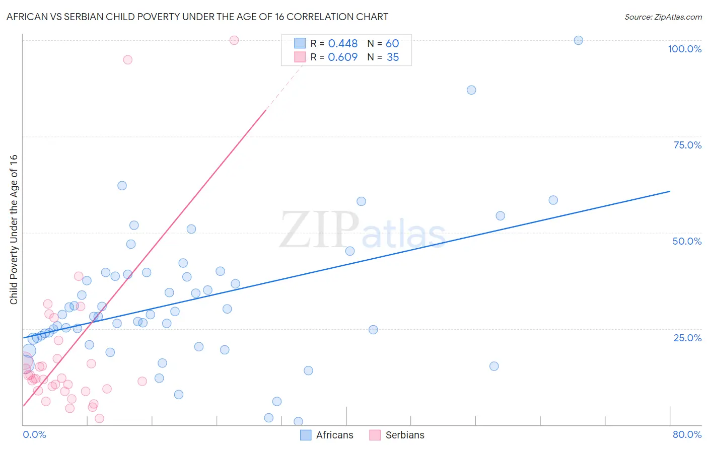 African vs Serbian Child Poverty Under the Age of 16