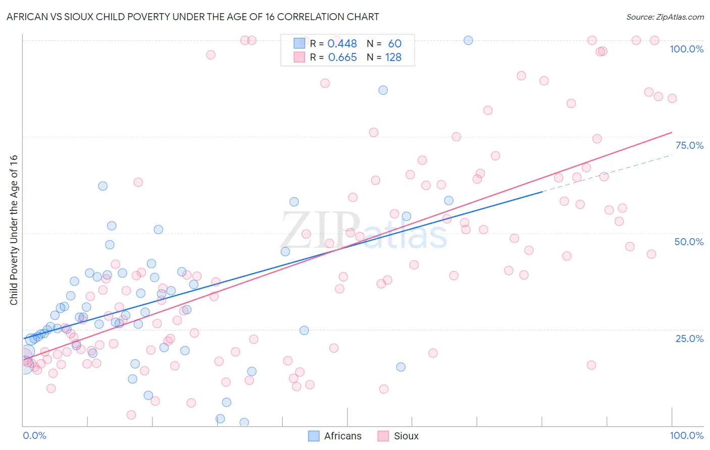 African vs Sioux Child Poverty Under the Age of 16