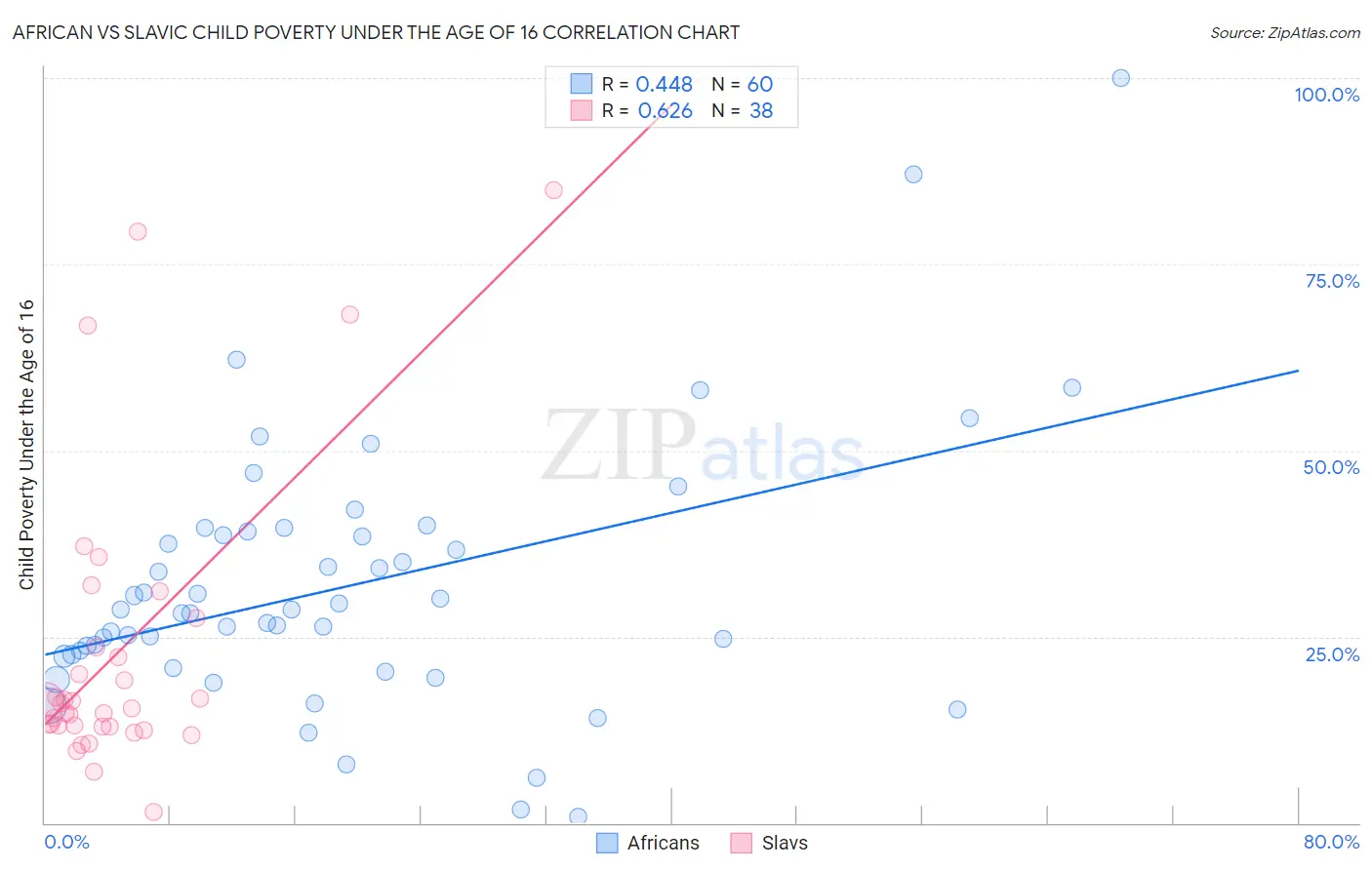 African vs Slavic Child Poverty Under the Age of 16