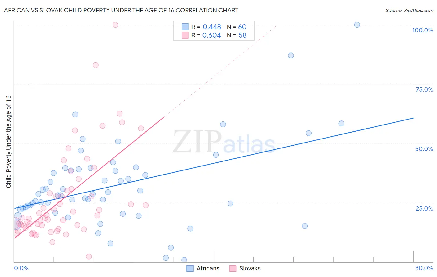 African vs Slovak Child Poverty Under the Age of 16