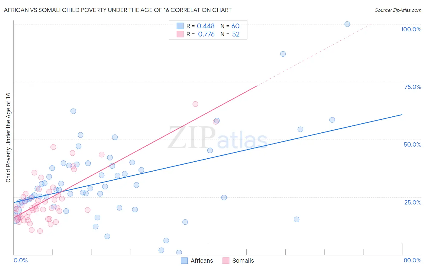 African vs Somali Child Poverty Under the Age of 16