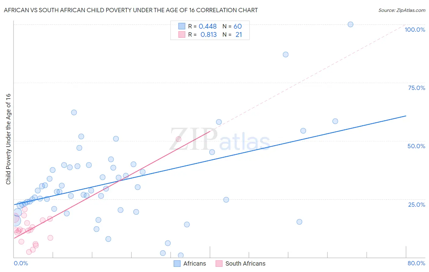 African vs South African Child Poverty Under the Age of 16