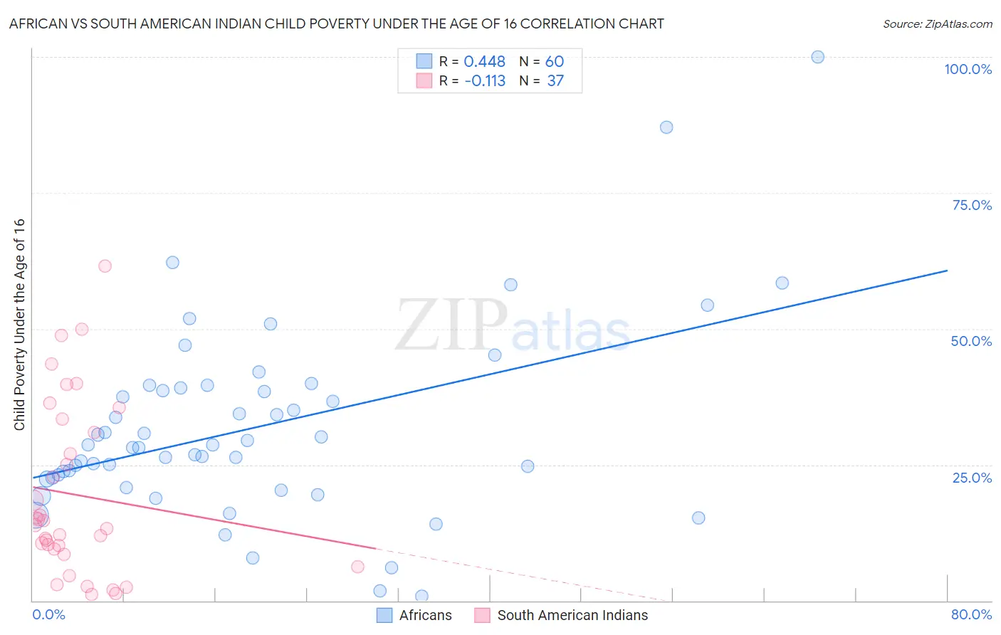 African vs South American Indian Child Poverty Under the Age of 16