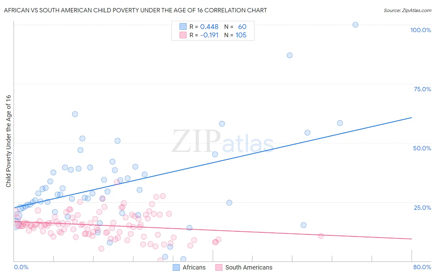 African vs South American Child Poverty Under the Age of 16