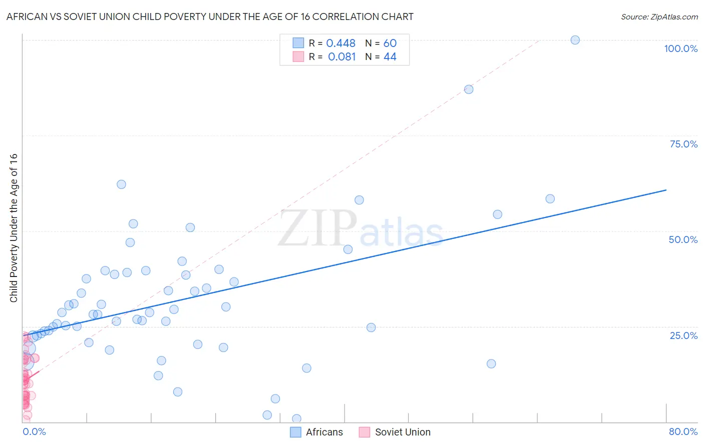 African vs Soviet Union Child Poverty Under the Age of 16