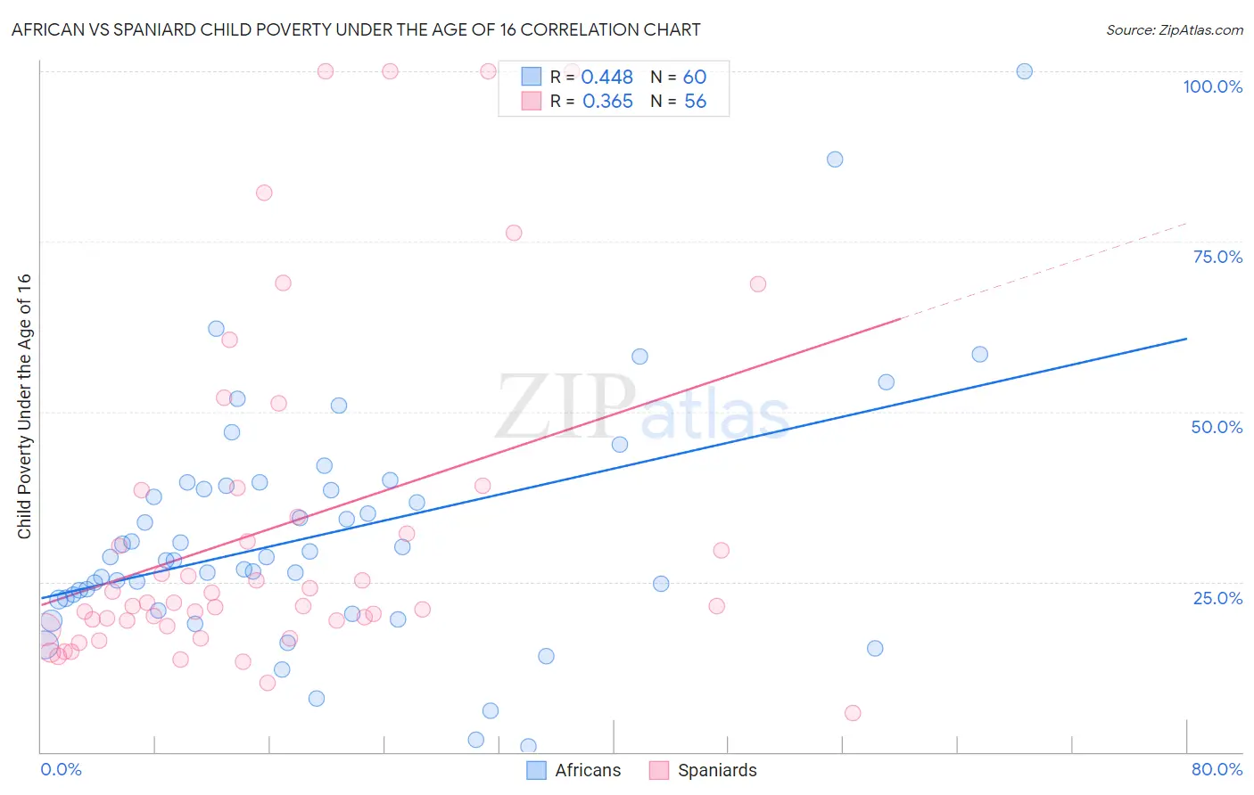 African vs Spaniard Child Poverty Under the Age of 16