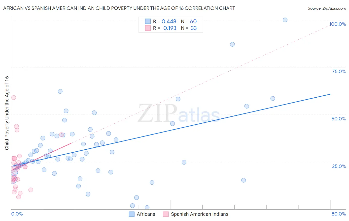 African vs Spanish American Indian Child Poverty Under the Age of 16