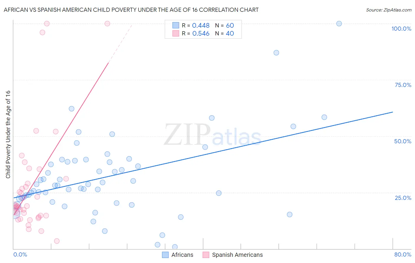 African vs Spanish American Child Poverty Under the Age of 16