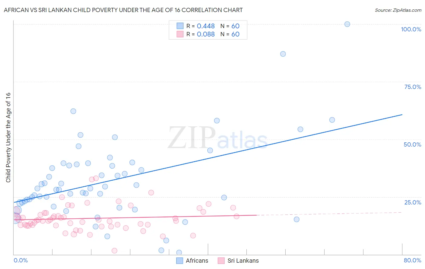 African vs Sri Lankan Child Poverty Under the Age of 16