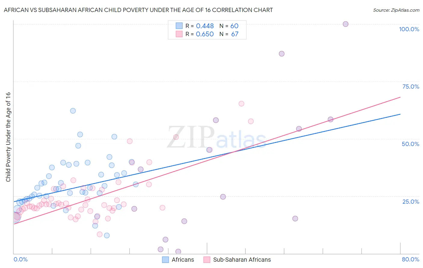 African vs Subsaharan African Child Poverty Under the Age of 16