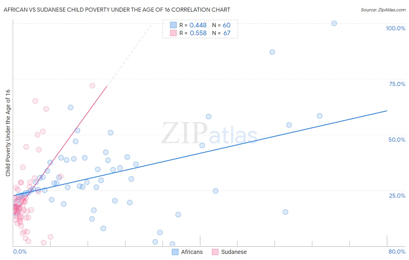 African vs Sudanese Child Poverty Under the Age of 16