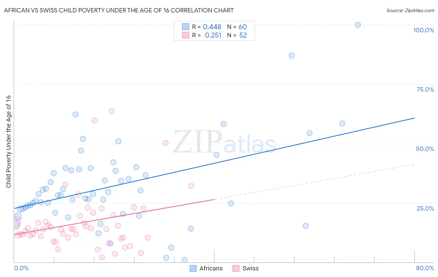 African vs Swiss Child Poverty Under the Age of 16