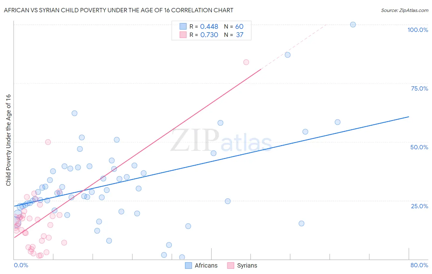 African vs Syrian Child Poverty Under the Age of 16