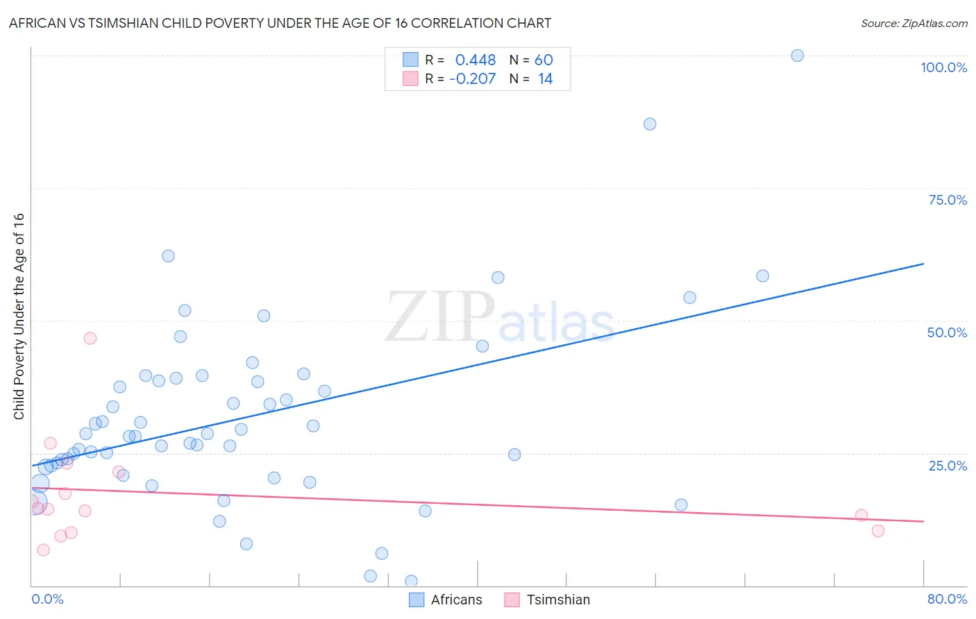 African vs Tsimshian Child Poverty Under the Age of 16