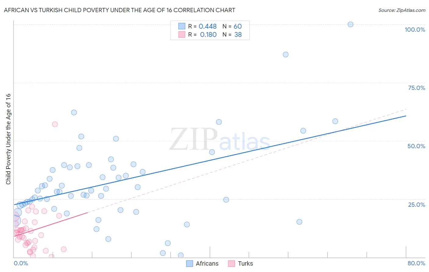 African vs Turkish Child Poverty Under the Age of 16