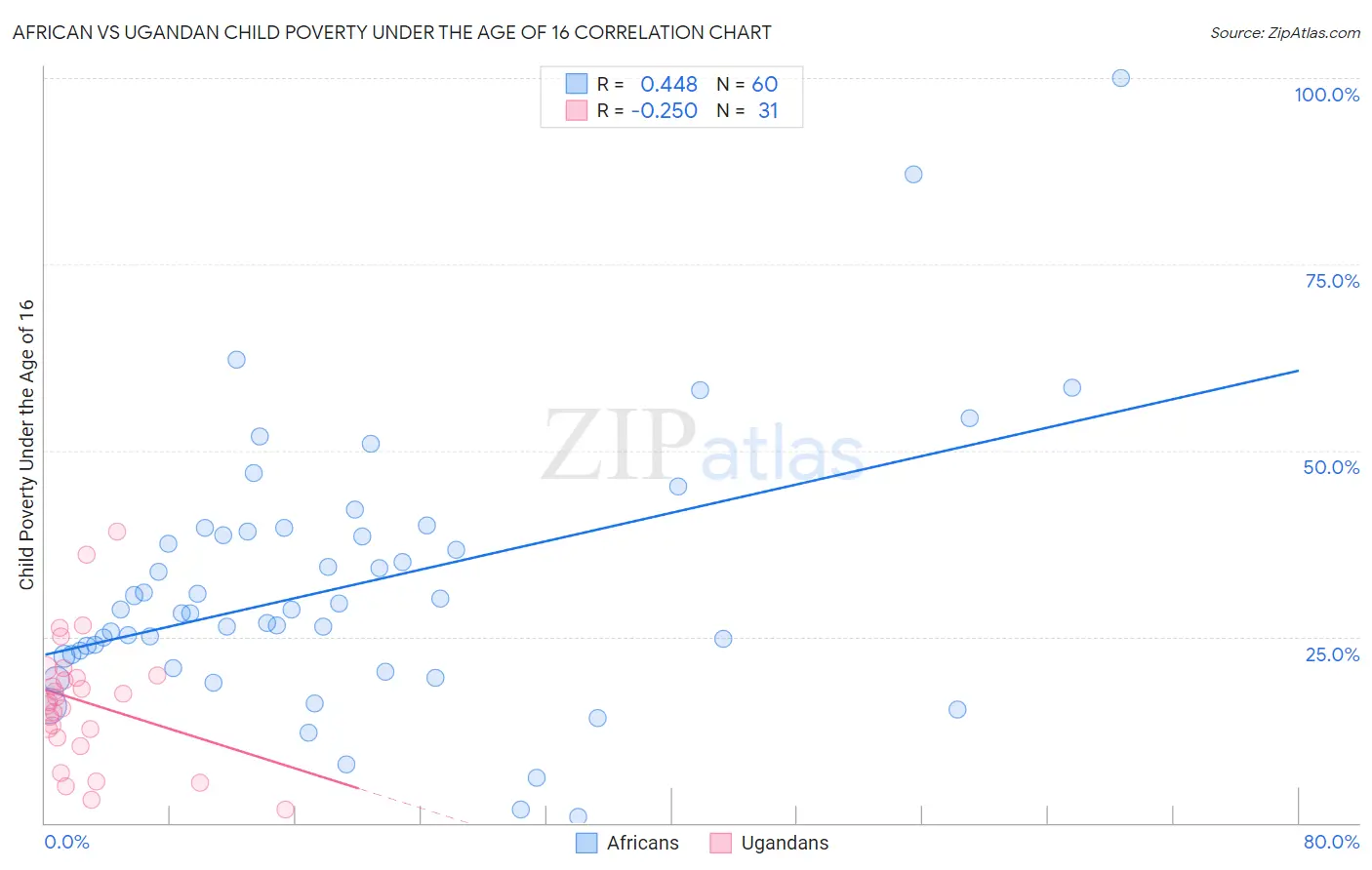 African vs Ugandan Child Poverty Under the Age of 16