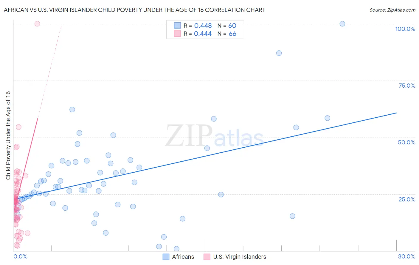 African vs U.S. Virgin Islander Child Poverty Under the Age of 16