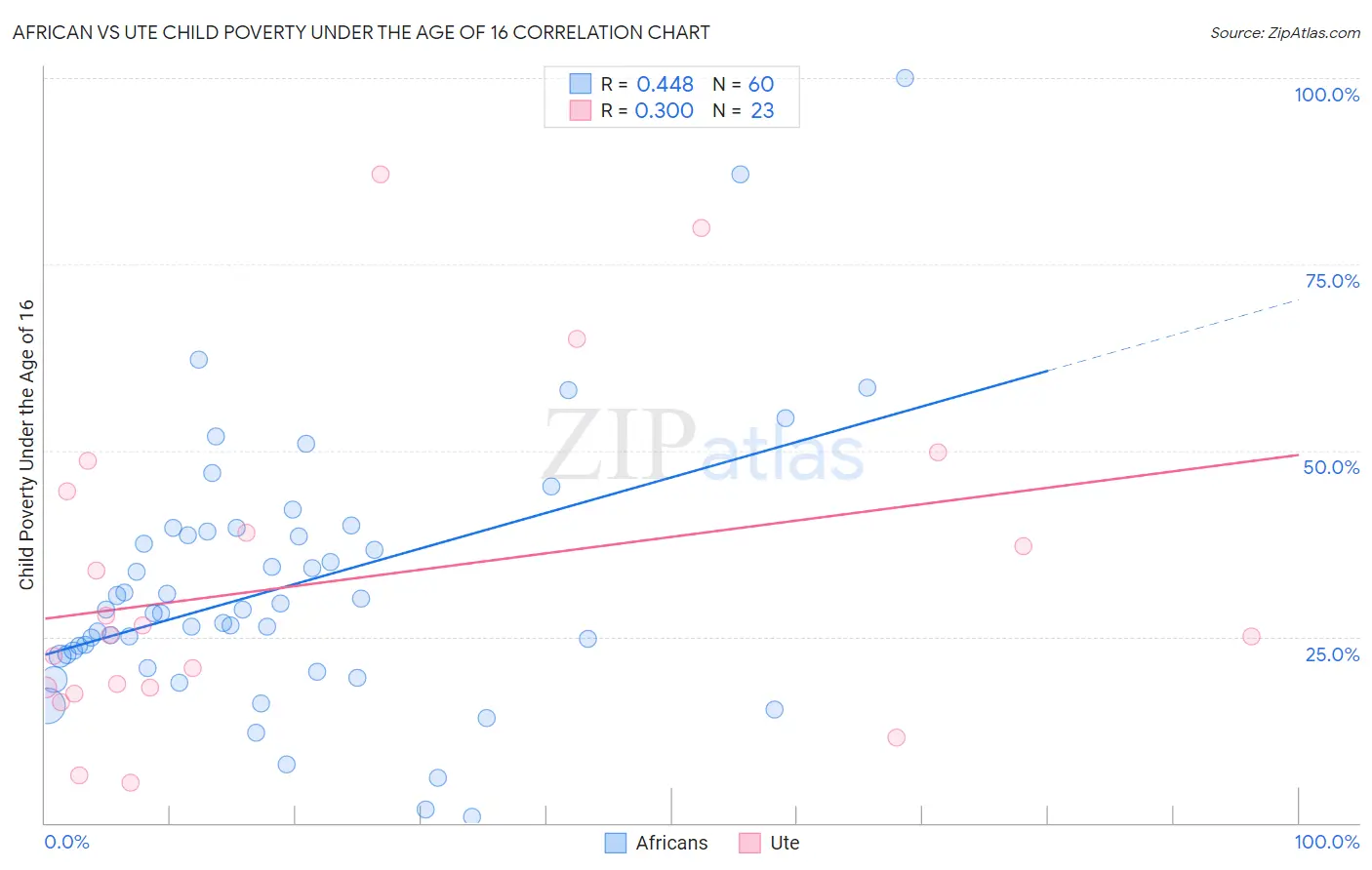 African vs Ute Child Poverty Under the Age of 16