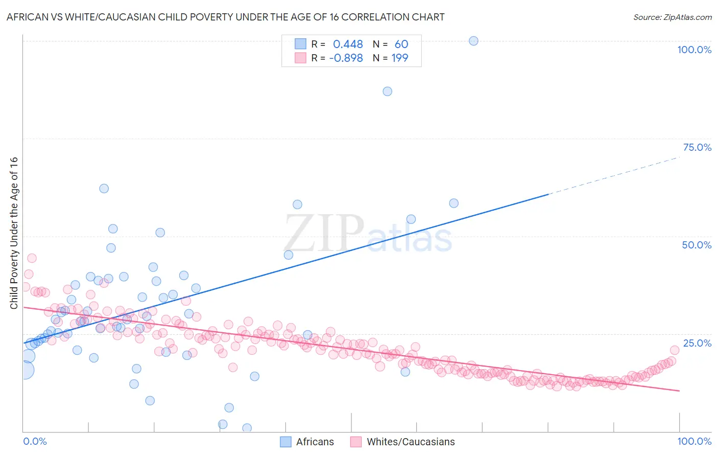 African vs White/Caucasian Child Poverty Under the Age of 16