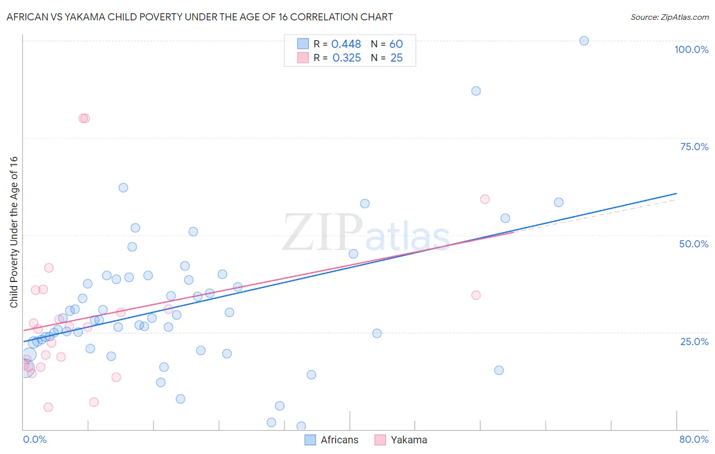 African vs Yakama Child Poverty Under the Age of 16
