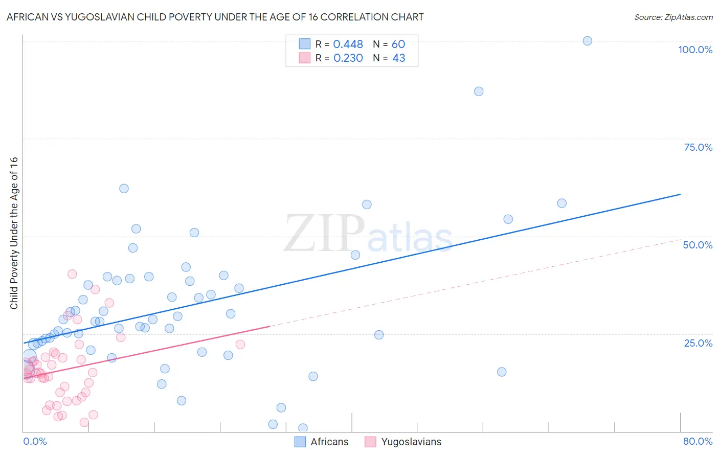 African vs Yugoslavian Child Poverty Under the Age of 16
