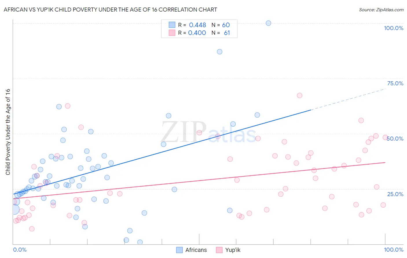 African vs Yup'ik Child Poverty Under the Age of 16