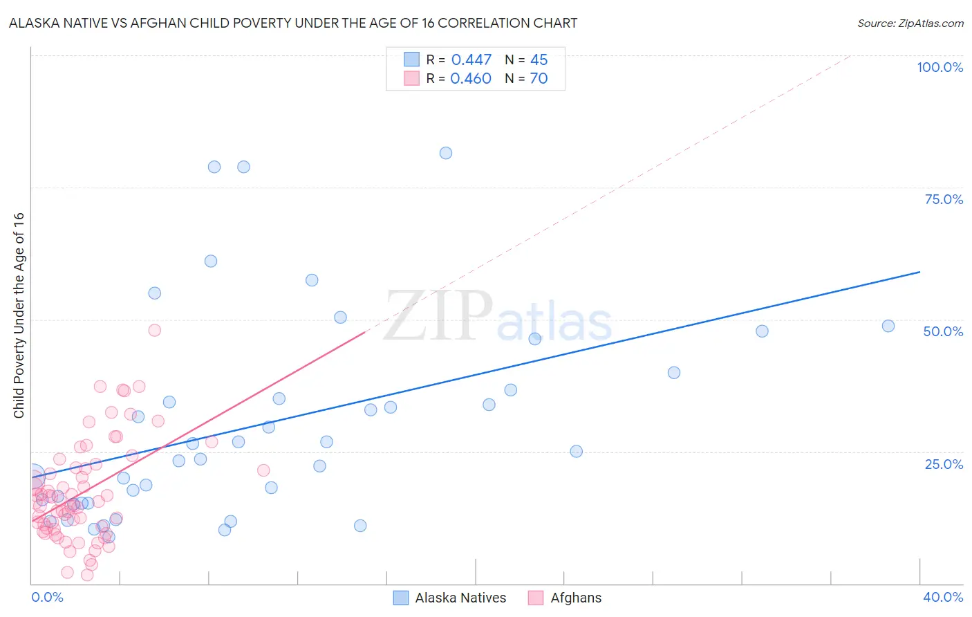 Alaska Native vs Afghan Child Poverty Under the Age of 16