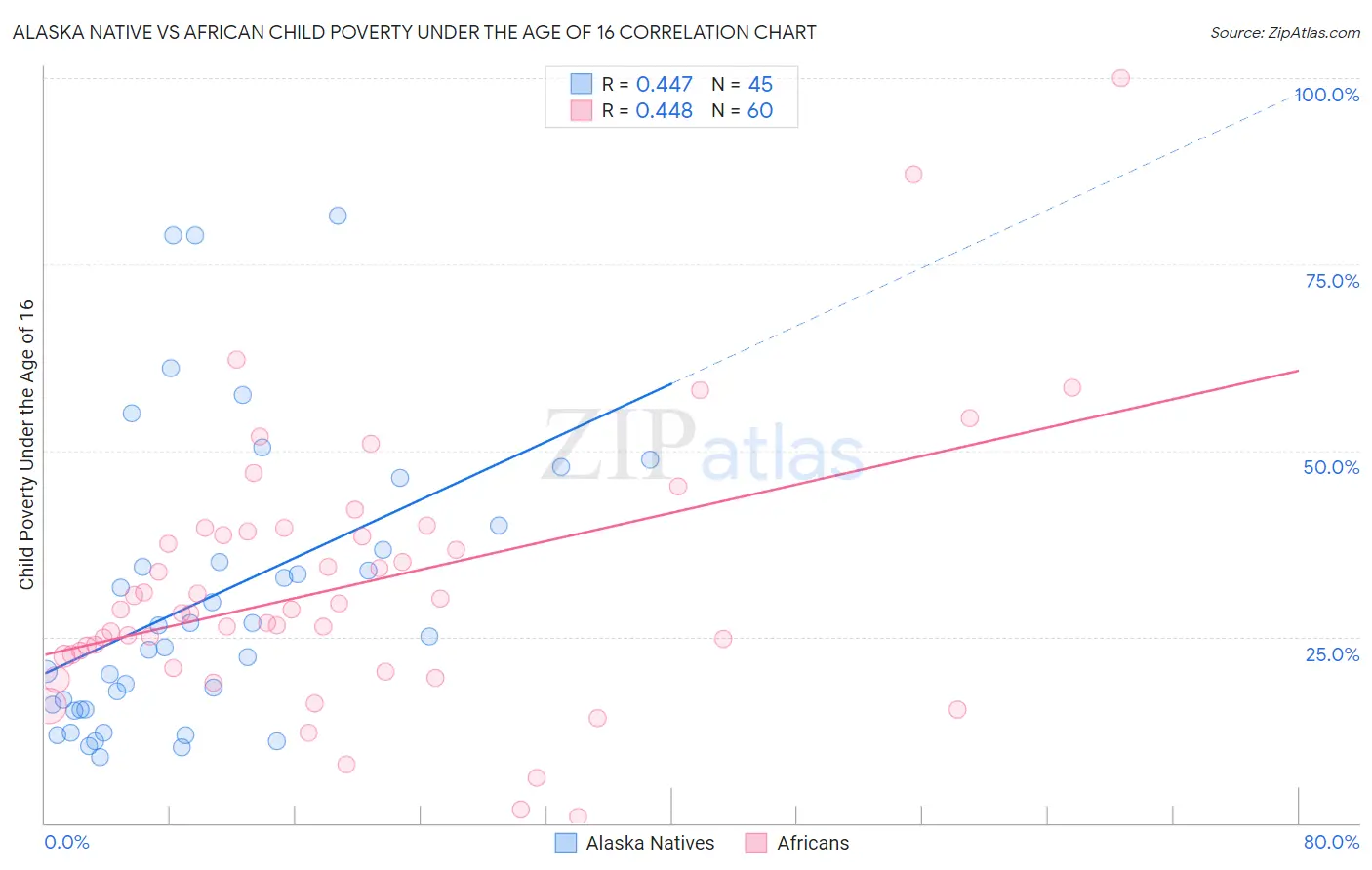 Alaska Native vs African Child Poverty Under the Age of 16