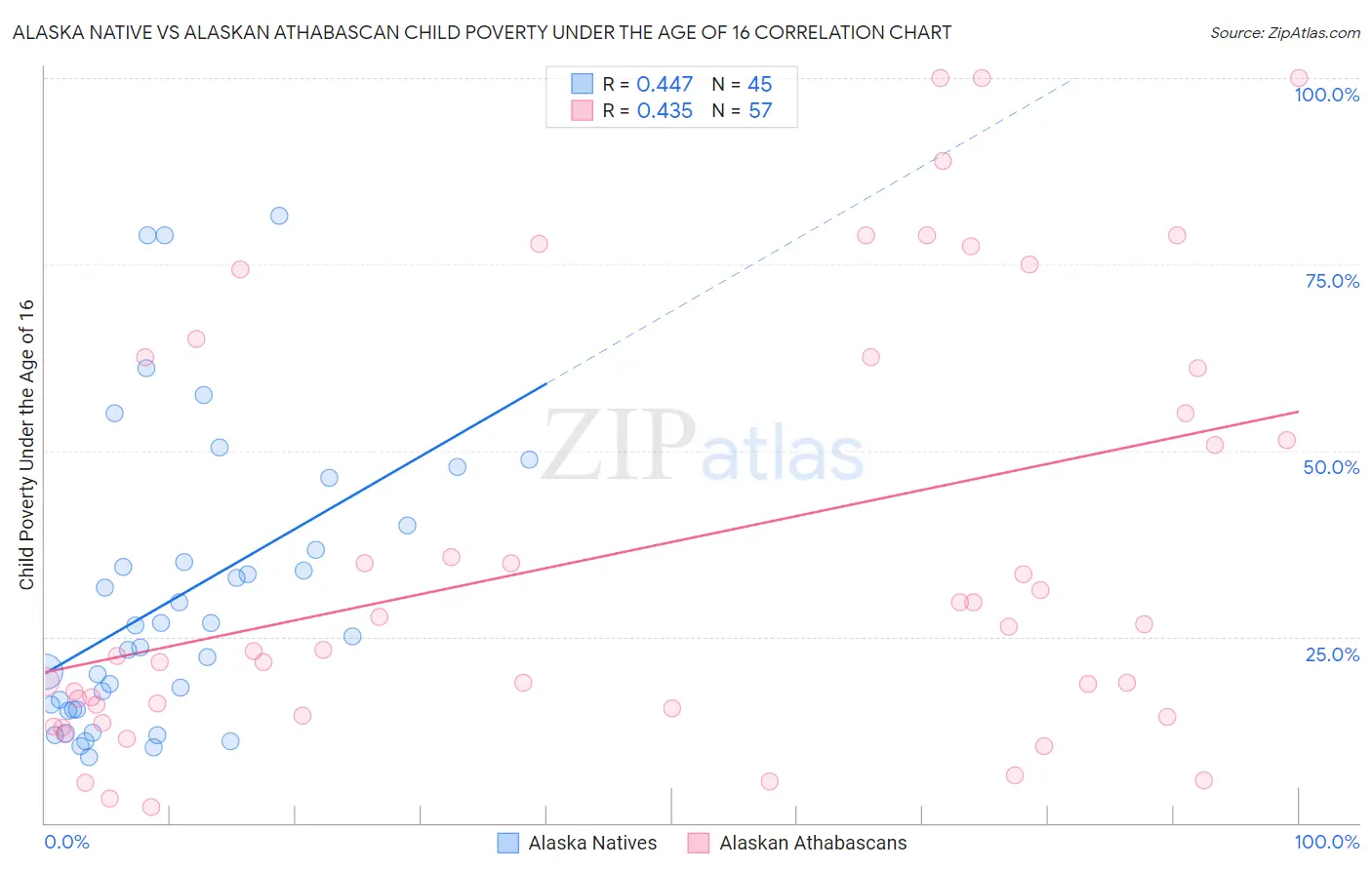 Alaska Native vs Alaskan Athabascan Child Poverty Under the Age of 16
