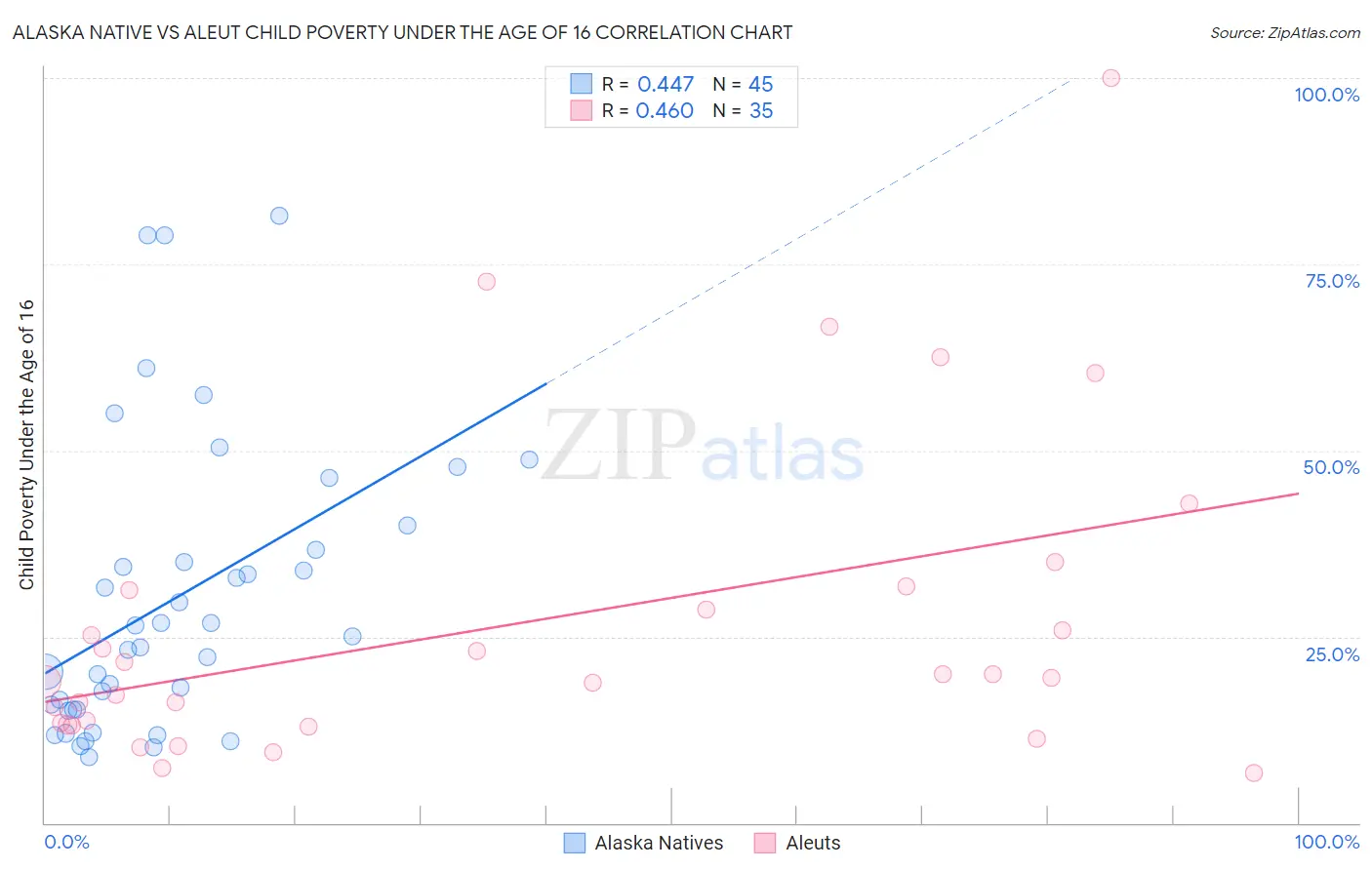 Alaska Native vs Aleut Child Poverty Under the Age of 16