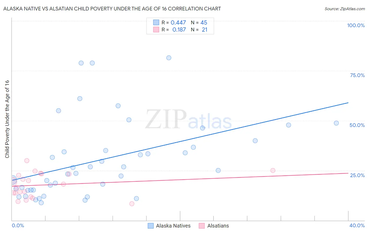 Alaska Native vs Alsatian Child Poverty Under the Age of 16