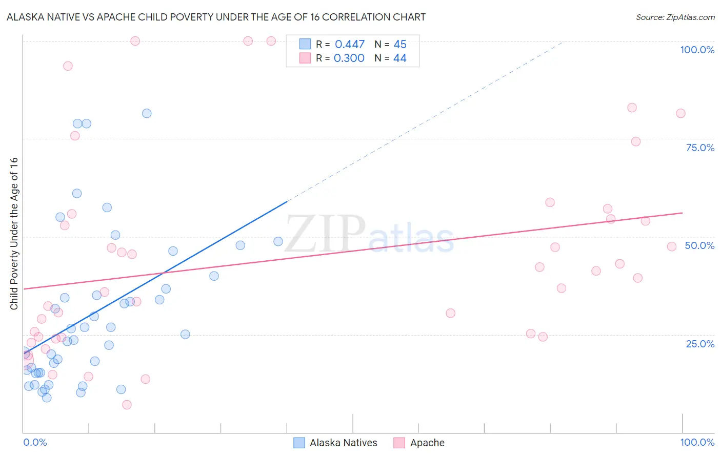 Alaska Native vs Apache Child Poverty Under the Age of 16
