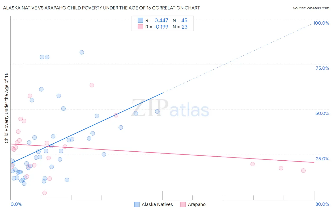 Alaska Native vs Arapaho Child Poverty Under the Age of 16